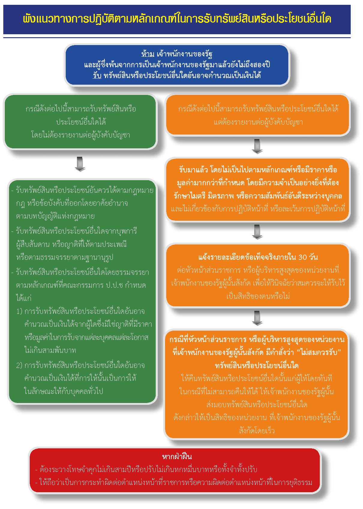 แนวทางการปฎิบัติตามหลักเกณฑ์ในการรับทรัพย์สินหรือประโยชน์อื่้นใด